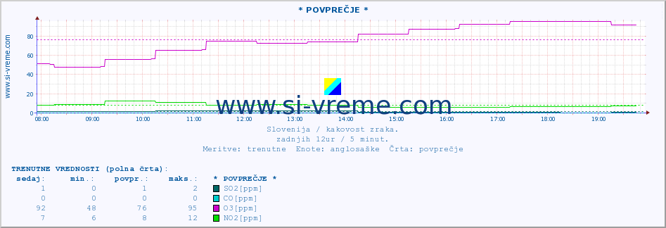 POVPREČJE :: * POVPREČJE * :: SO2 | CO | O3 | NO2 :: zadnji dan / 5 minut.