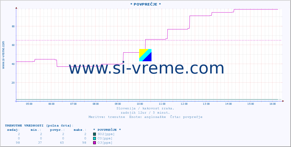 POVPREČJE :: * POVPREČJE * :: SO2 | CO | O3 | NO2 :: zadnji dan / 5 minut.