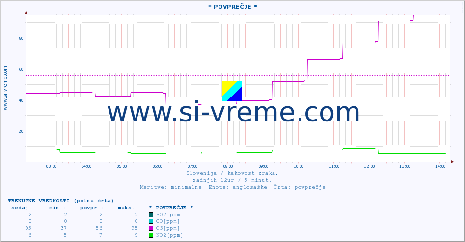 POVPREČJE :: * POVPREČJE * :: SO2 | CO | O3 | NO2 :: zadnji dan / 5 minut.