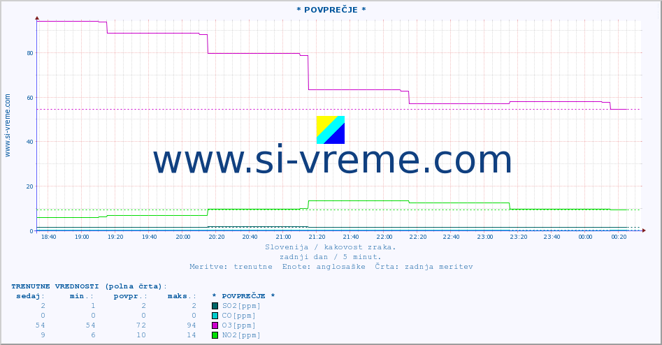 POVPREČJE :: * POVPREČJE * :: SO2 | CO | O3 | NO2 :: zadnji dan / 5 minut.