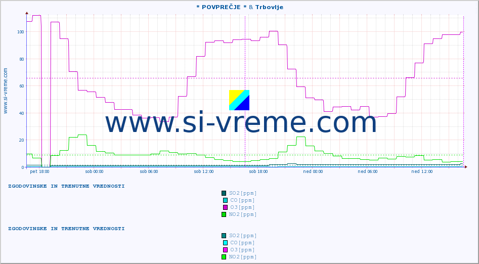 POVPREČJE :: * POVPREČJE * & Trbovlje :: SO2 | CO | O3 | NO2 :: zadnja dva dni / 5 minut.