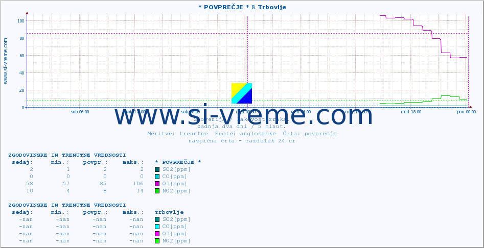 POVPREČJE :: * POVPREČJE * & Trbovlje :: SO2 | CO | O3 | NO2 :: zadnja dva dni / 5 minut.