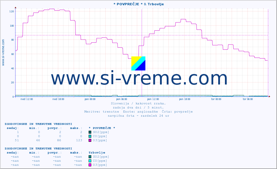 POVPREČJE :: * POVPREČJE * & Trbovlje :: SO2 | CO | O3 | NO2 :: zadnja dva dni / 5 minut.