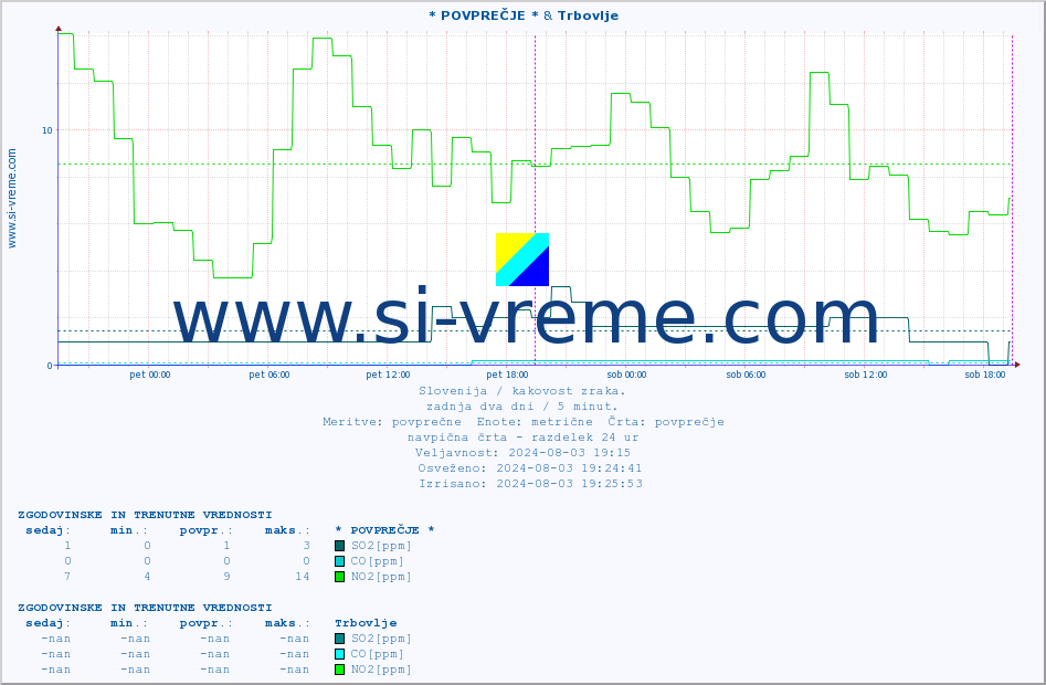 POVPREČJE :: * POVPREČJE * & Trbovlje :: SO2 | CO | O3 | NO2 :: zadnja dva dni / 5 minut.