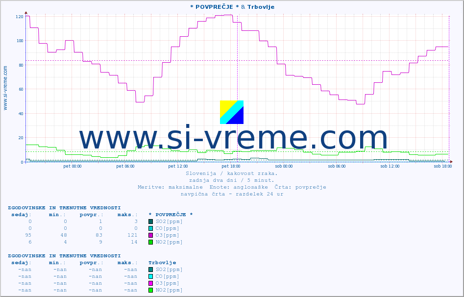 POVPREČJE :: * POVPREČJE * & Trbovlje :: SO2 | CO | O3 | NO2 :: zadnja dva dni / 5 minut.