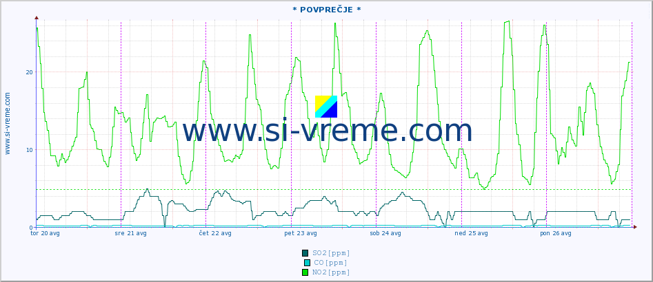 POVPREČJE :: * POVPREČJE * :: SO2 | CO | O3 | NO2 :: zadnji teden / 30 minut.