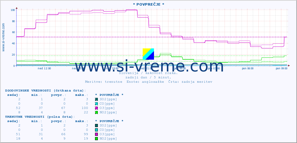 POVPREČJE :: * POVPREČJE * :: SO2 | CO | O3 | NO2 :: zadnji dan / 5 minut.