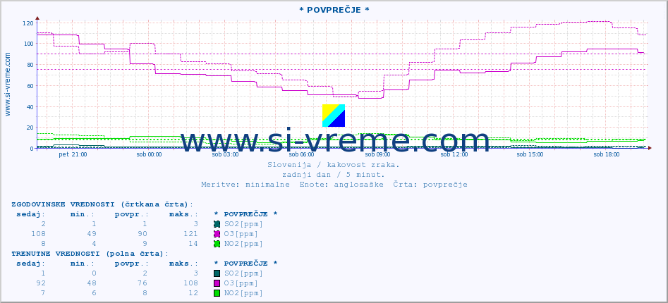 POVPREČJE :: * POVPREČJE * :: SO2 | CO | O3 | NO2 :: zadnji dan / 5 minut.