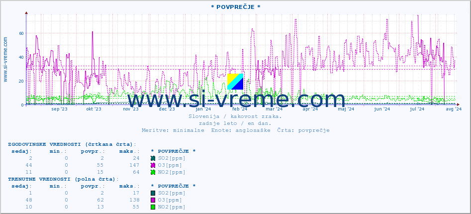 POVPREČJE :: * POVPREČJE * :: SO2 | CO | O3 | NO2 :: zadnje leto / en dan.