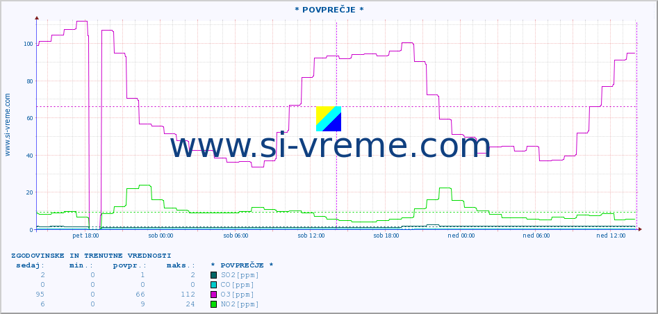 POVPREČJE :: * POVPREČJE * :: SO2 | CO | O3 | NO2 :: zadnja dva dni / 5 minut.