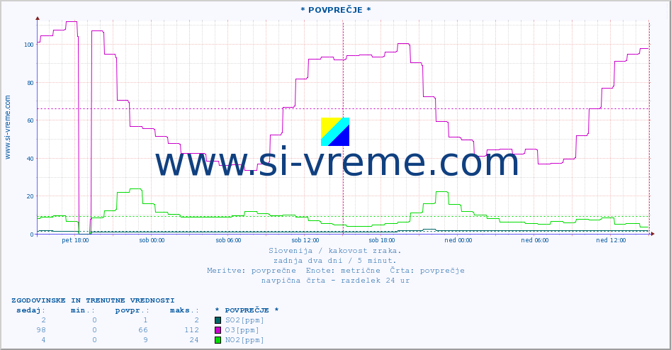 POVPREČJE :: * POVPREČJE * :: SO2 | CO | O3 | NO2 :: zadnja dva dni / 5 minut.