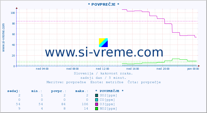 POVPREČJE :: * POVPREČJE * :: SO2 | CO | O3 | NO2 :: zadnji dan / 5 minut.