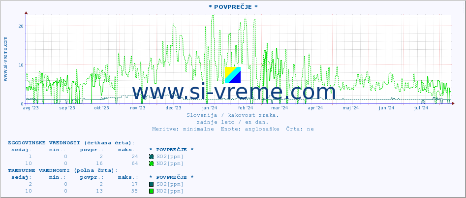 POVPREČJE :: * POVPREČJE * :: SO2 | CO | O3 | NO2 :: zadnje leto / en dan.