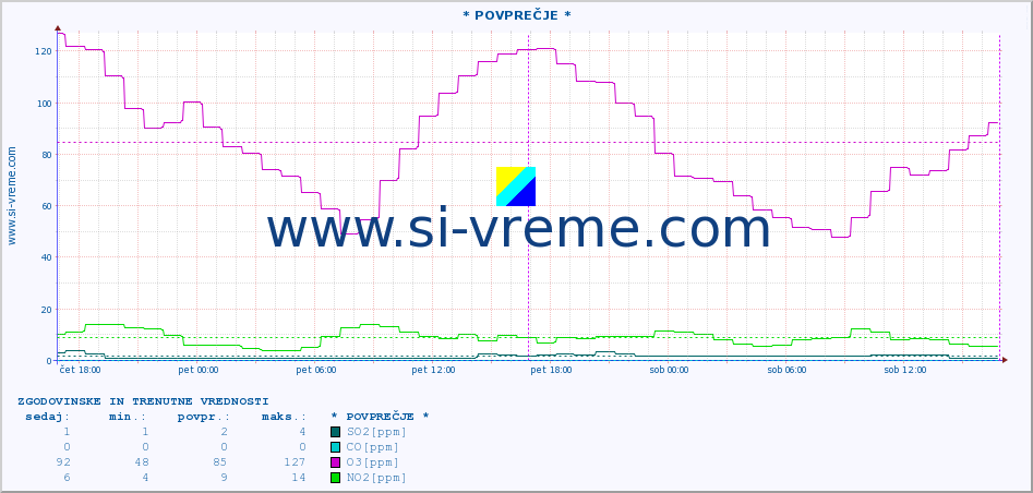 POVPREČJE :: * POVPREČJE * :: SO2 | CO | O3 | NO2 :: zadnja dva dni / 5 minut.