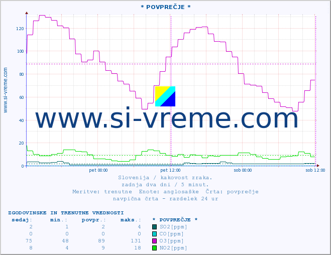 POVPREČJE :: * POVPREČJE * :: SO2 | CO | O3 | NO2 :: zadnja dva dni / 5 minut.