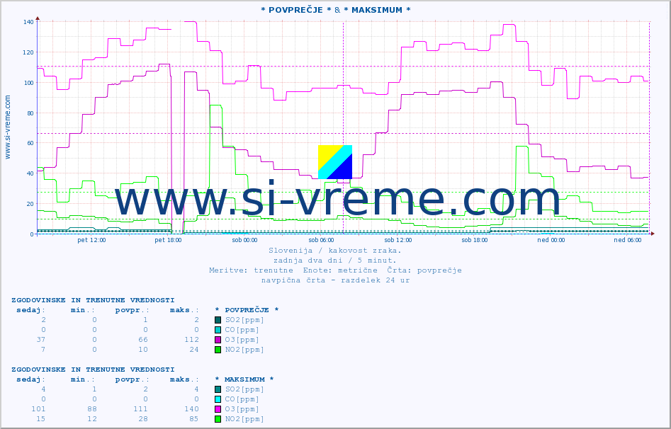 POVPREČJE :: * POVPREČJE * & * MAKSIMUM * :: SO2 | CO | O3 | NO2 :: zadnja dva dni / 5 minut.