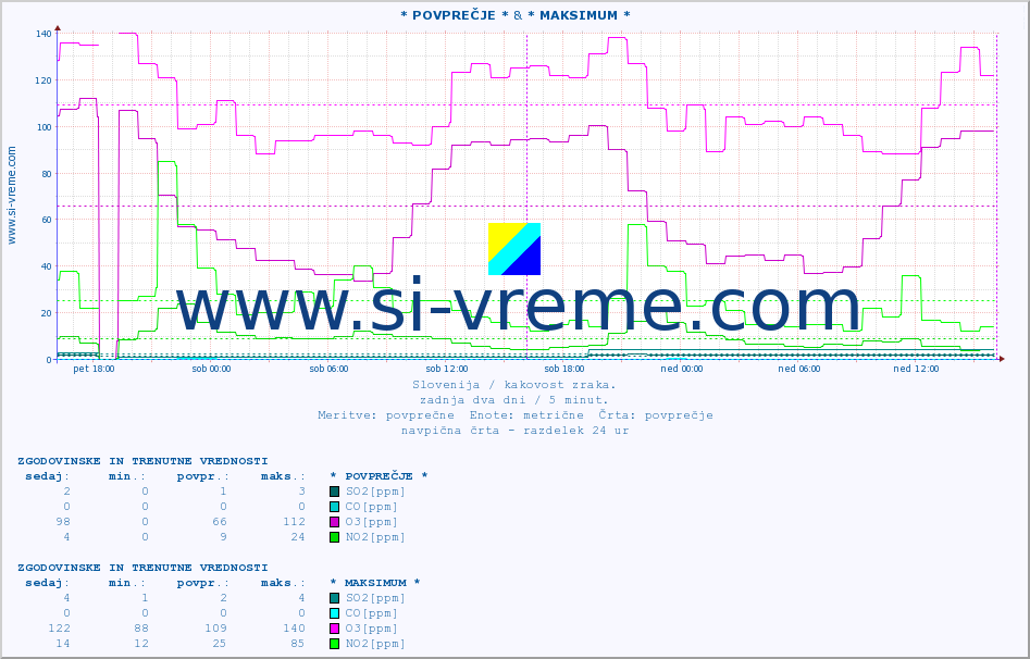 POVPREČJE :: * POVPREČJE * & * MAKSIMUM * :: SO2 | CO | O3 | NO2 :: zadnja dva dni / 5 minut.