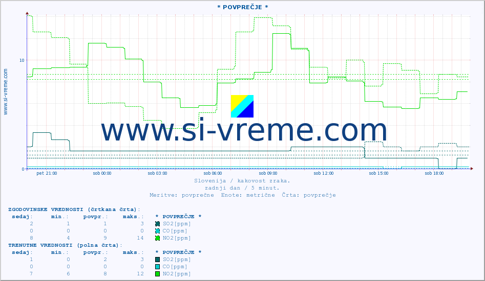 POVPREČJE :: * POVPREČJE * :: SO2 | CO | O3 | NO2 :: zadnji dan / 5 minut.