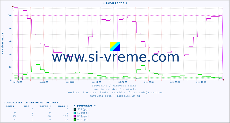 POVPREČJE :: * POVPREČJE * :: SO2 | CO | O3 | NO2 :: zadnja dva dni / 5 minut.