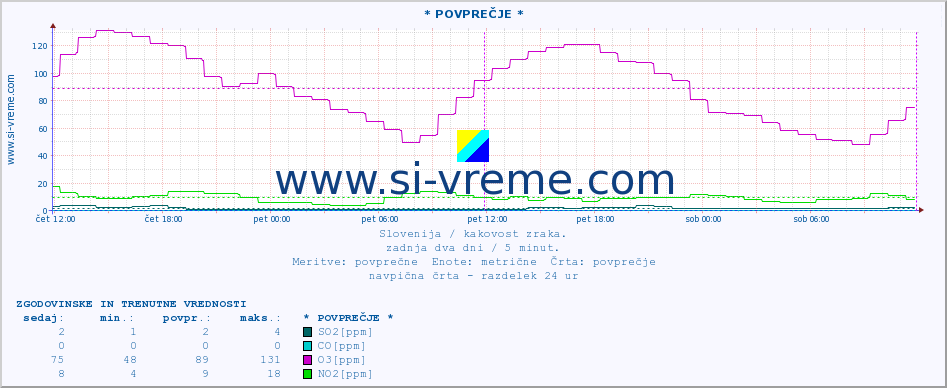 POVPREČJE :: * POVPREČJE * :: SO2 | CO | O3 | NO2 :: zadnja dva dni / 5 minut.