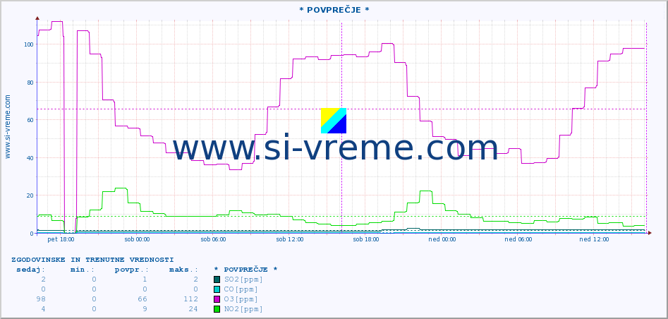 POVPREČJE :: * POVPREČJE * :: SO2 | CO | O3 | NO2 :: zadnja dva dni / 5 minut.