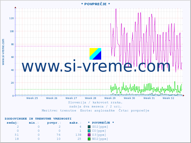 POVPREČJE :: * POVPREČJE * :: SO2 | CO | O3 | NO2 :: zadnja dva meseca / 2 uri.