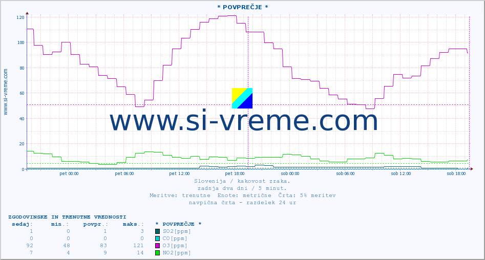 POVPREČJE :: * POVPREČJE * :: SO2 | CO | O3 | NO2 :: zadnja dva dni / 5 minut.