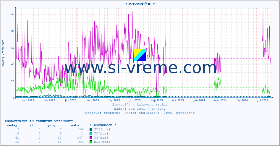 POVPREČJE :: * POVPREČJE * :: SO2 | CO | O3 | NO2 :: zadnji dve leti / en dan.