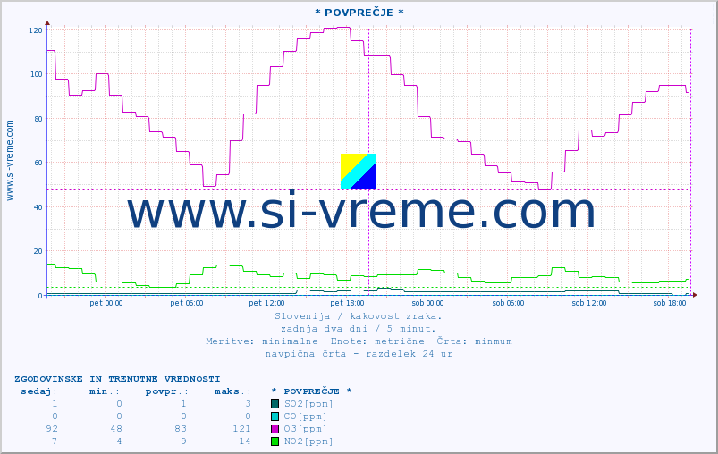 POVPREČJE :: * POVPREČJE * :: SO2 | CO | O3 | NO2 :: zadnja dva dni / 5 minut.