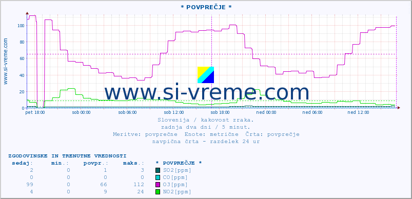 POVPREČJE :: * POVPREČJE * :: SO2 | CO | O3 | NO2 :: zadnja dva dni / 5 minut.