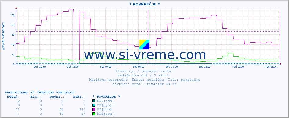 POVPREČJE :: * POVPREČJE * :: SO2 | CO | O3 | NO2 :: zadnja dva dni / 5 minut.