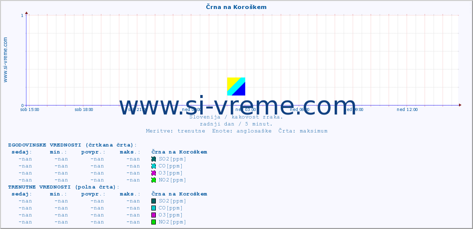 POVPREČJE :: Črna na Koroškem :: SO2 | CO | O3 | NO2 :: zadnji dan / 5 minut.