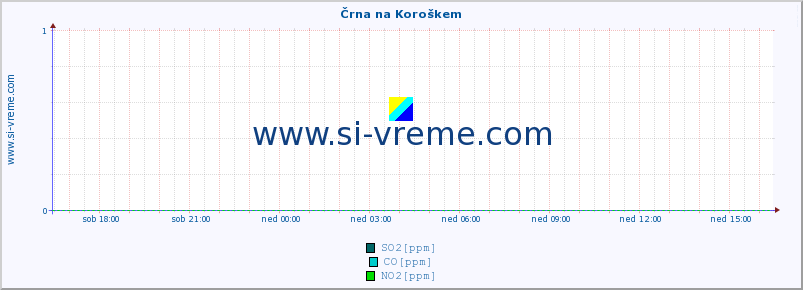 POVPREČJE :: Črna na Koroškem :: SO2 | CO | O3 | NO2 :: zadnji dan / 5 minut.