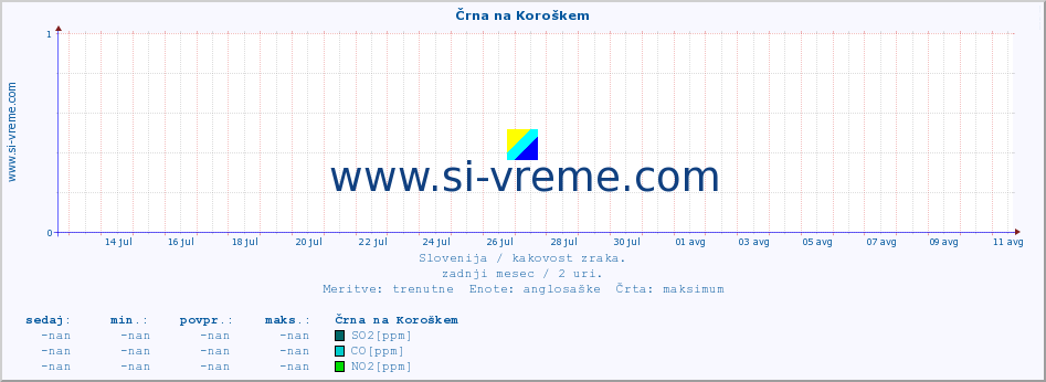 POVPREČJE :: Črna na Koroškem :: SO2 | CO | O3 | NO2 :: zadnji mesec / 2 uri.