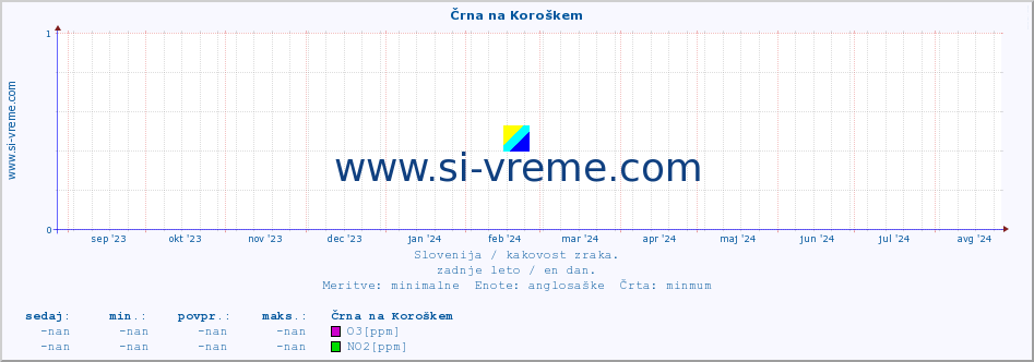 POVPREČJE :: Črna na Koroškem :: SO2 | CO | O3 | NO2 :: zadnje leto / en dan.