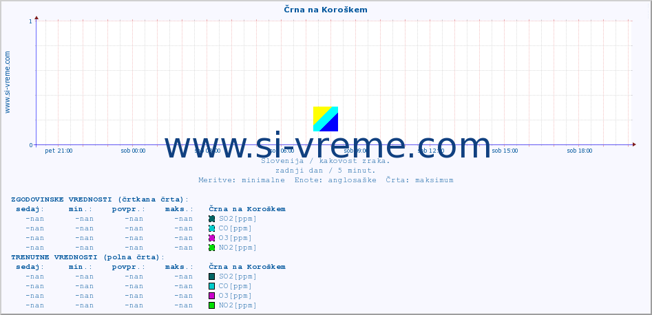 POVPREČJE :: Črna na Koroškem :: SO2 | CO | O3 | NO2 :: zadnji dan / 5 minut.