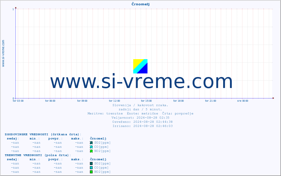 POVPREČJE :: Črnomelj :: SO2 | CO | O3 | NO2 :: zadnji dan / 5 minut.