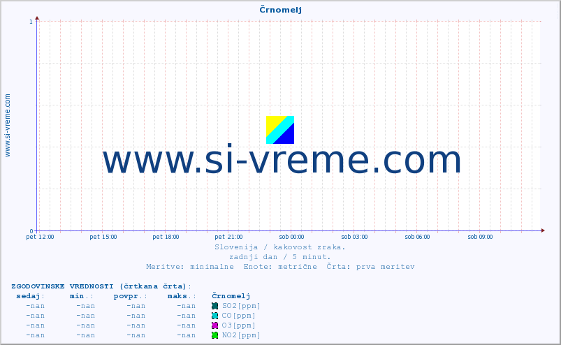 POVPREČJE :: Črnomelj :: SO2 | CO | O3 | NO2 :: zadnji dan / 5 minut.