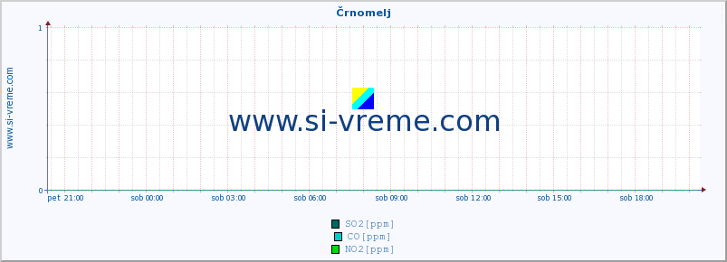 POVPREČJE :: Črnomelj :: SO2 | CO | O3 | NO2 :: zadnji dan / 5 minut.