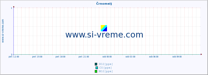 POVPREČJE :: Črnomelj :: SO2 | CO | O3 | NO2 :: zadnji dan / 5 minut.