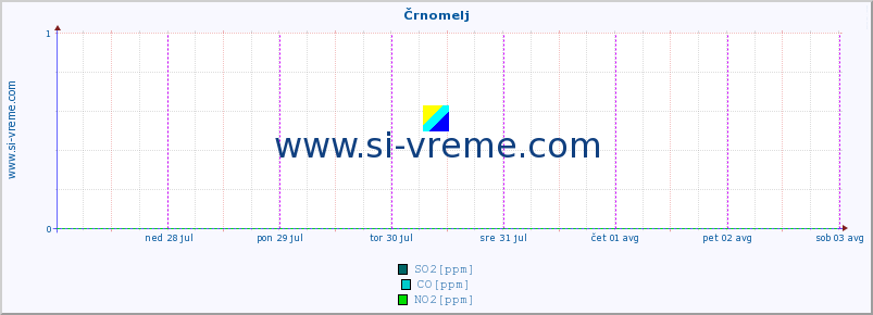 POVPREČJE :: Črnomelj :: SO2 | CO | O3 | NO2 :: zadnji teden / 30 minut.