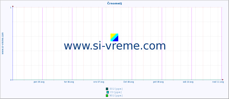 POVPREČJE :: Črnomelj :: SO2 | CO | O3 | NO2 :: zadnji teden / 30 minut.