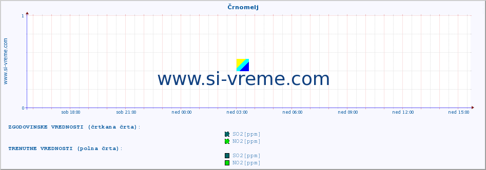 POVPREČJE :: Črnomelj :: SO2 | CO | O3 | NO2 :: zadnji dan / 5 minut.