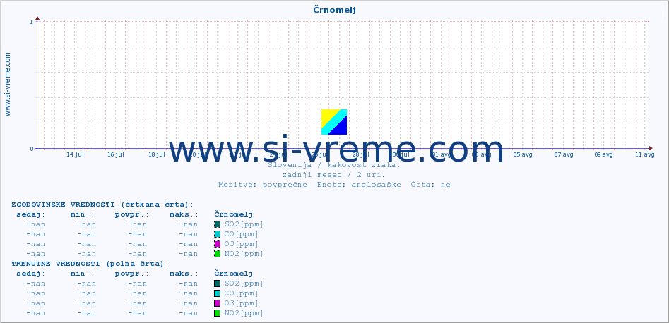 POVPREČJE :: Črnomelj :: SO2 | CO | O3 | NO2 :: zadnji mesec / 2 uri.